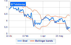 Enel buys own shares Financeit