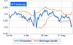 Fincantieri launches a share buyback program