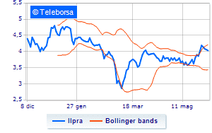 ILPRA trading on own shares