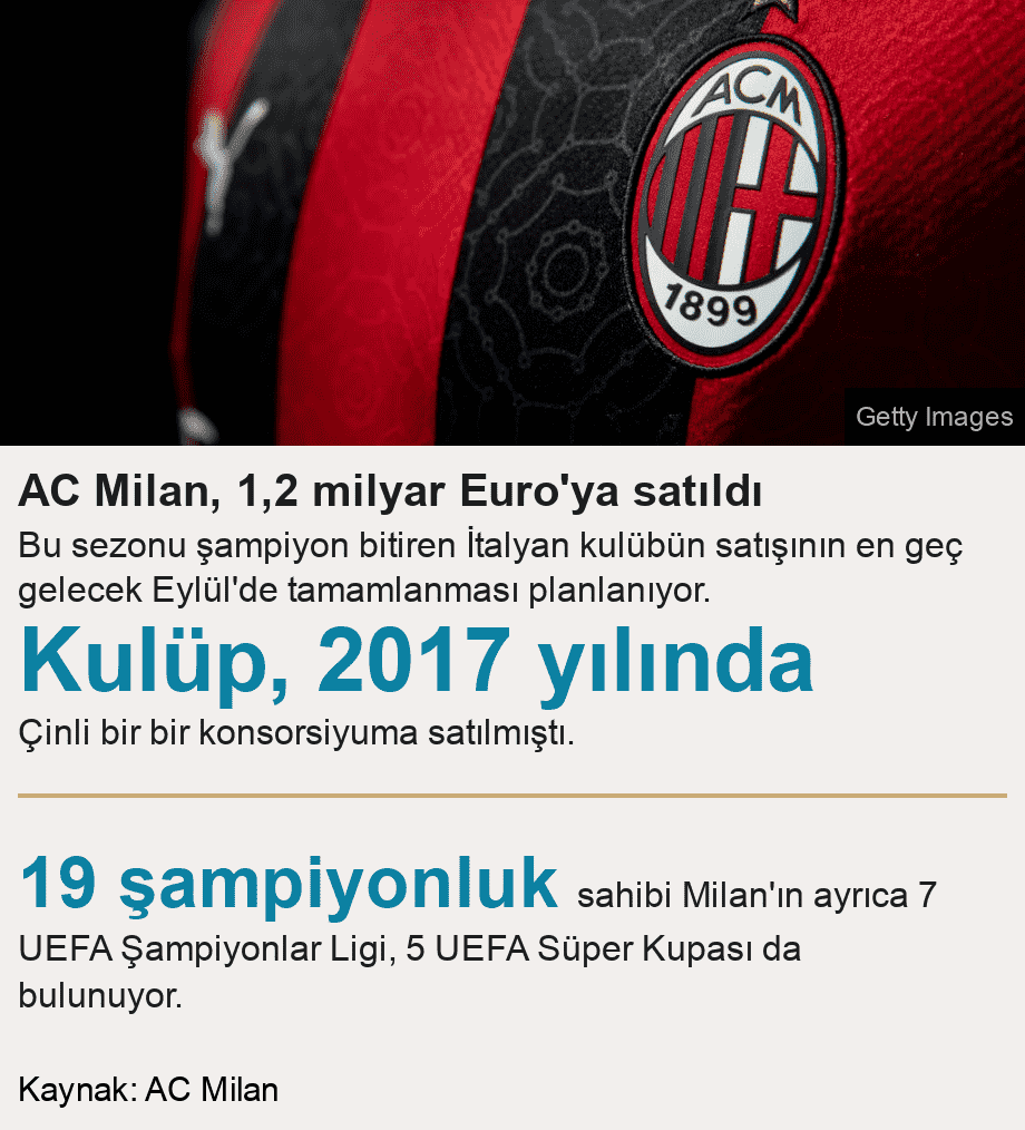 AC Milan was sold for 1.2 billion euros.  The sale of the Italian club, which finished the season champion, is planned to be completed by next September at the latest. [ Kulüp, 2017 yılında Çinli bir bir konsorsiyuma satılmıştı. ] [ 19 şampiyonluk sahibi Milan'ın ayrıca 7 UEFA Şampiyonlar Ligi, 5 UEFA Süper Kupası da bulunuyor. ]Source: AC Milan, Image: Milan logo