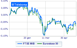 Positive European Markets Financeit