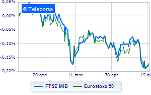 Positive session for Piazza Affari negative for utilities