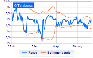 ReeVo buy back operations Financeit