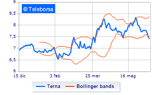 Terna concludes its own share buyback program