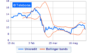 UniCredit trading on treasury shares