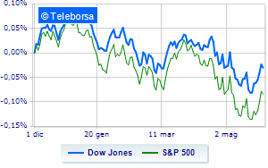 Volatile session on Wall Street Focus on inflation and FED