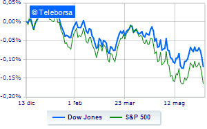 Wall Street in the red inflation runs and spikes at