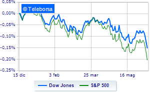 Wall Street nervous awaits the Fed