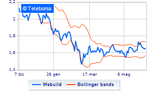 Webuild weekly communication on own shares