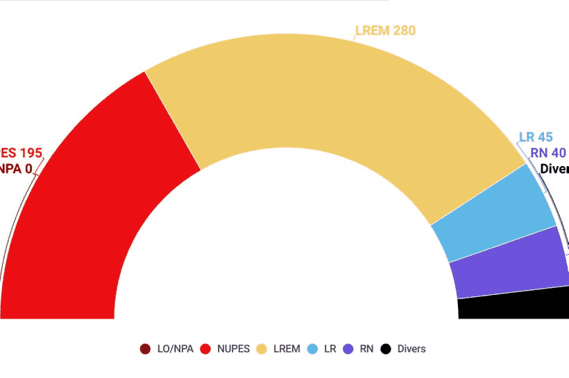 disappointing results in sight after a late campaign