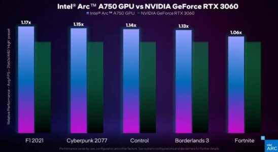 ARC A750 Impresses With Its Performance