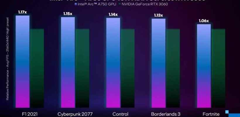 ARC A750 Impresses With Its Performance