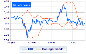 CIR operations on the share buy back