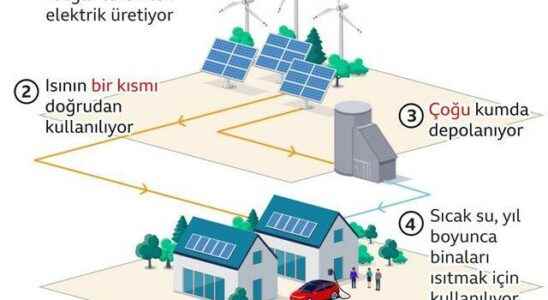 Climate change Could sand batteries be the solution to the