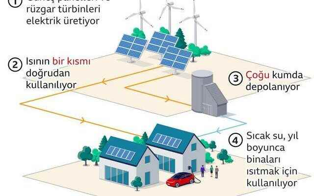 Climate change Could sand batteries be the solution to the