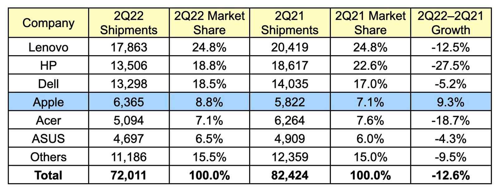 Computer market 2022 second quarter results were shared