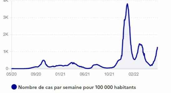 Covid France figures cases incidence as of July 10 2022