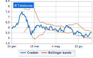 Credem continues the purchase of treasury shares