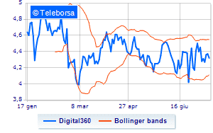 Digital360 communications on the share buy back