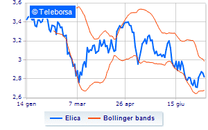 Elica launched the second tranche of the treasury share purchase