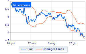 Enel buys own shares and concludes the program