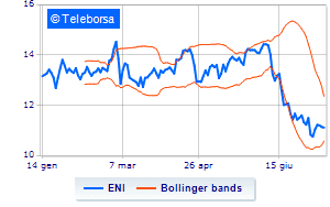 Eni operations on own shares