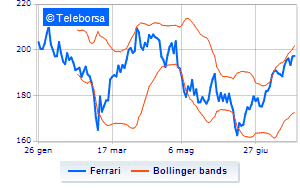 Ferrari continues the purchase of treasury shares