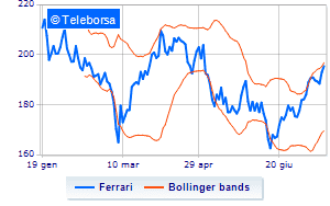 Ferrari disclosure on treasury shares