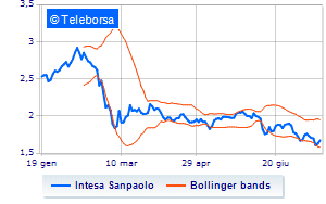 Intesa Sanpaolo information on the buy back program