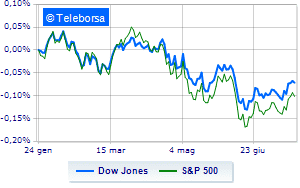 Little moved American market Snap weighs on the Nasdaq