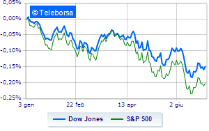 Moderate losses on Wall Street on recession fears