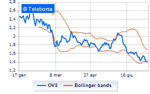 OVS buys other treasury shares