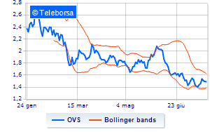 OVS information on the share buy back