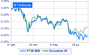 Piazza Affari slides along with the other European stock