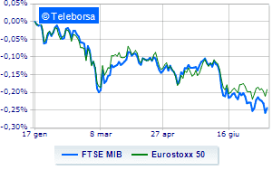 Rebound of the European stock exchanges Milan aligns itself Saipem