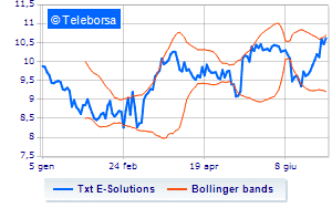 TXT e solutions disclosure on treasury shares