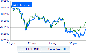 The day was positive for the Milan Stock Exchange aligned