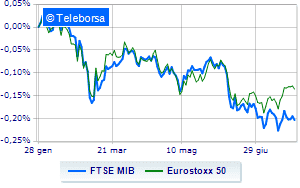 Tonic European exchanges Unicredit flies to Piazza Affari