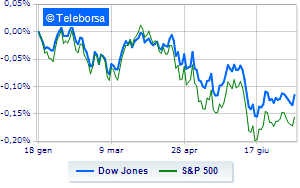 Wall Street is up sharply Banks are positive