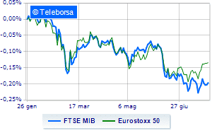 Weak European exchanges Piazza Affari runs alone