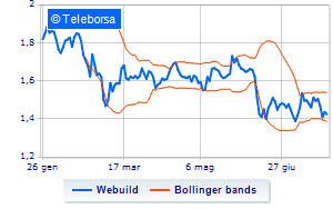 Webuild continues the purchase of treasury shares