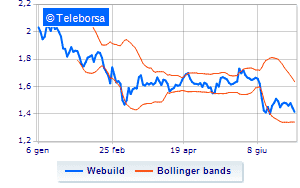 Webuild weekly communication on own shares