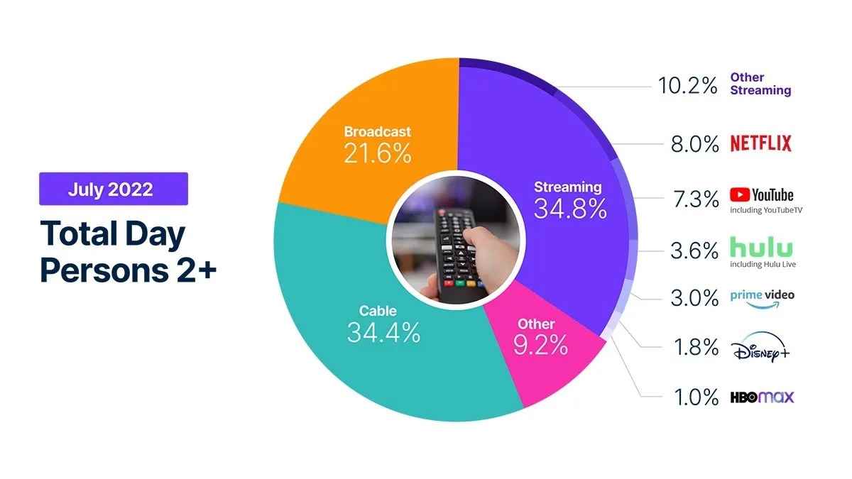 traditional tv is gone