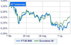 All the markets of the Old Continent are positive