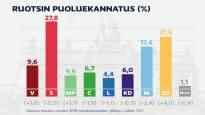 Analysis The tension is growing in the Swedish elections