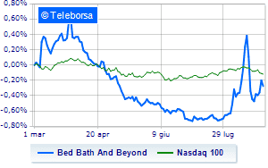 Bed Bath Beyond nervous title awaiting strategic plan