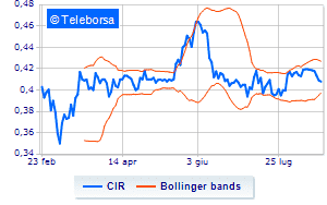 CIR information on the share buy back