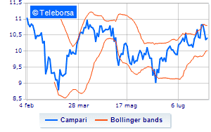 Campari communication on the purchase of treasury shares