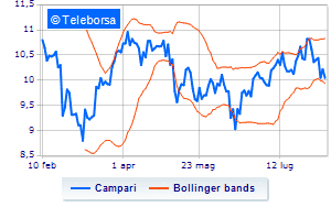 Campari update on the share buy back