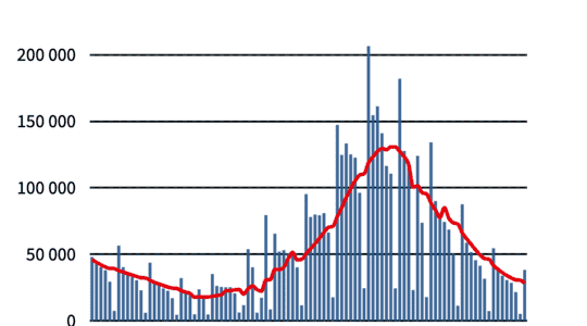 Covid 19 the epidemic in sharp decline before the fall